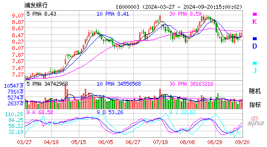 600000浦发银行KDJ
