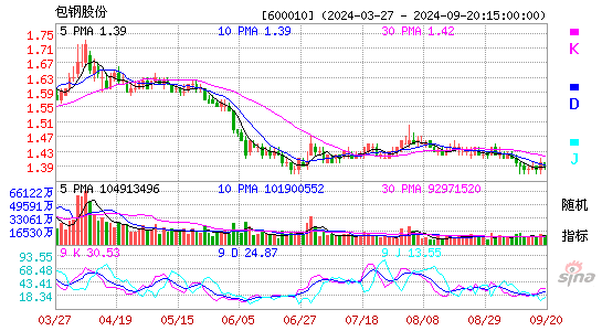 600010包钢股份KDJ