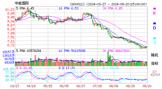 600011华能国际KDJ