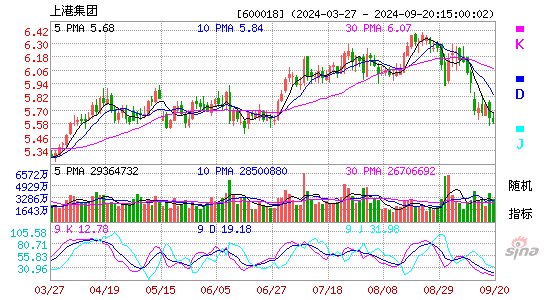 600018上港集团KDJ