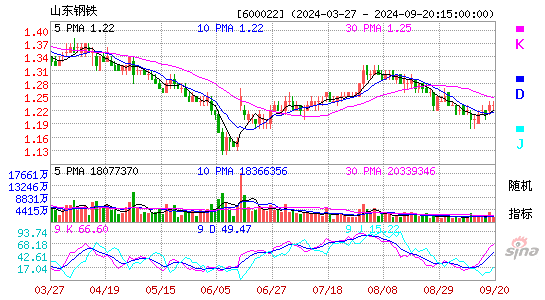 600022山东钢铁KDJ