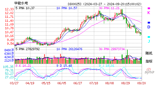 600025华能水电KDJ