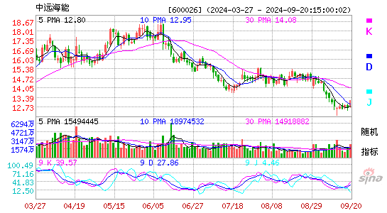600026中远海能KDJ