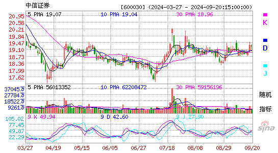 600030中信证券KDJ