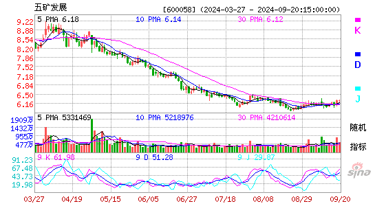 600058五矿发展KDJ
