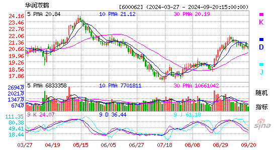 600062华润双鹤KDJ