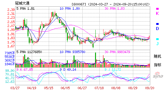 600067冠城大通KDJ