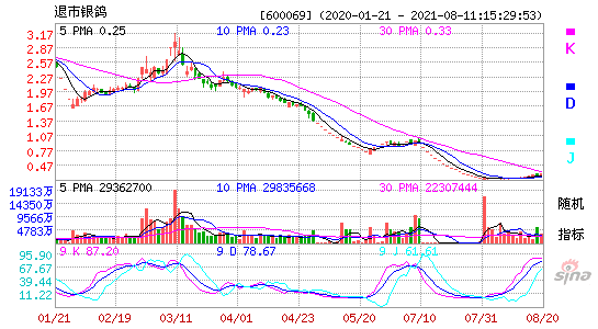 600069退市银鸽KDJ