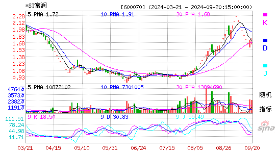 600070ST富润KDJ