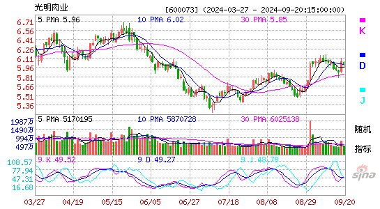 600073上海梅林KDJ