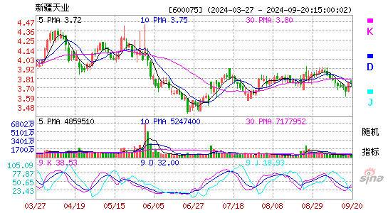 600075新疆天业KDJ