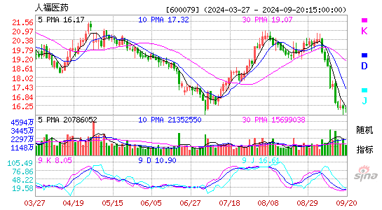 600079人福医药KDJ