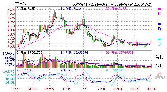 600094大名城KDJ