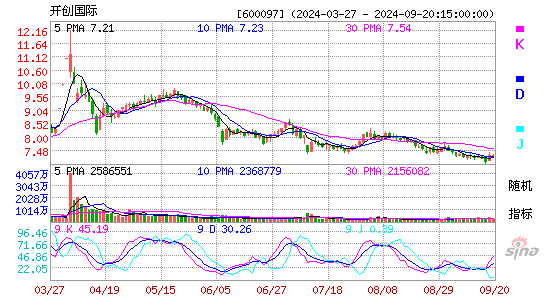 600097开创国际KDJ