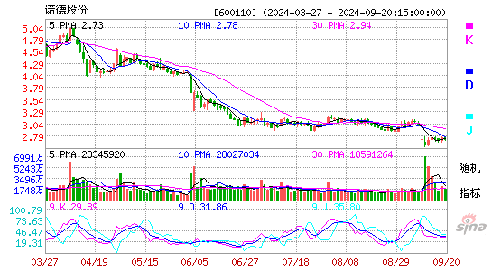 600110诺德股份KDJ