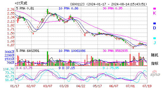 600112ST天成KDJ