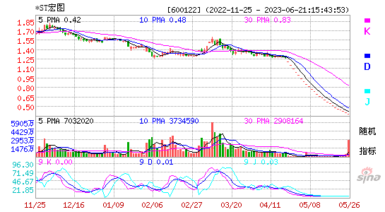 600122ST宏图KDJ