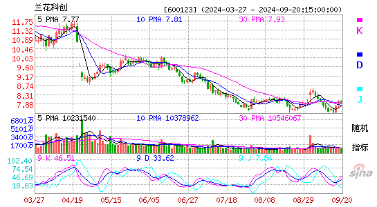 600123兰花科创KDJ