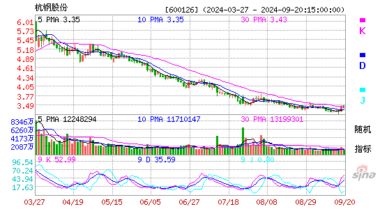 600126杭钢股份KDJ