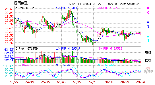 600131国网信通KDJ