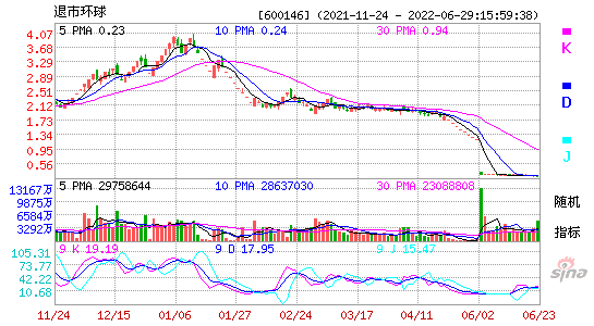 600146退市环球KDJ
