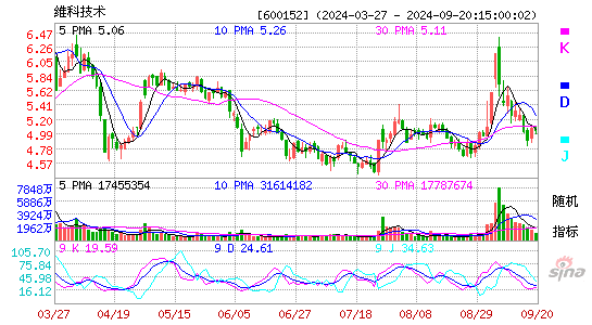 600152维科技术KDJ