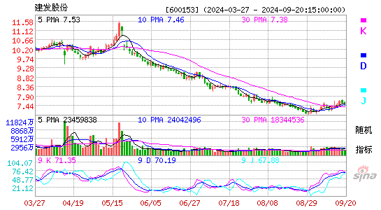 600153建发股份KDJ