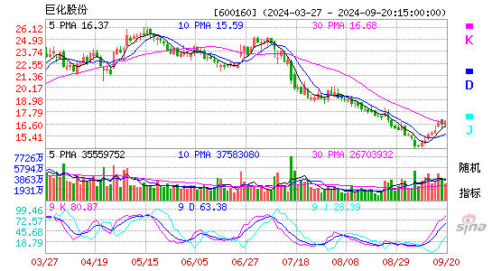 600160巨化股份KDJ