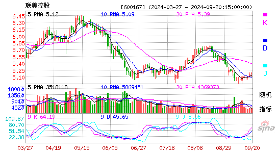 600167联美控股KDJ