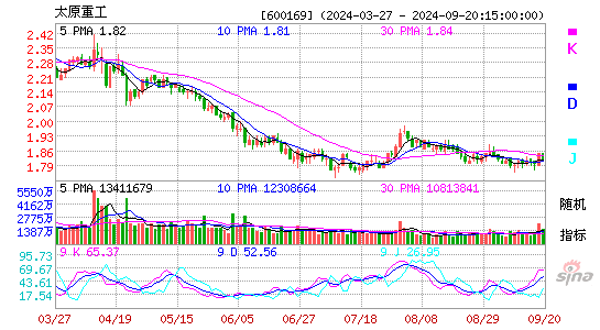 600169太原重工KDJ