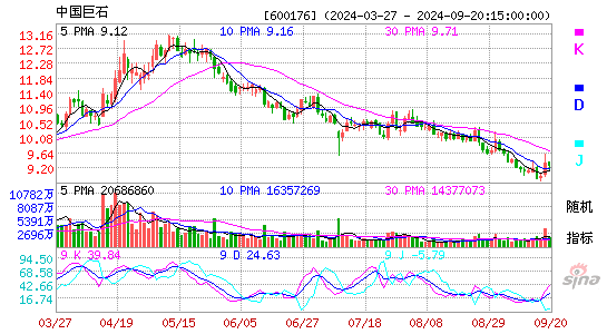 600176中国巨石KDJ