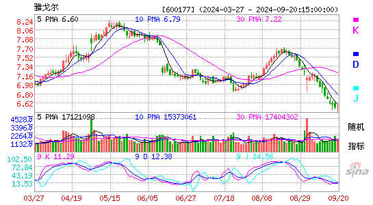 600177雅戈尔KDJ