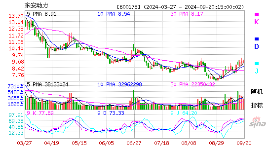 600178东安动力KDJ