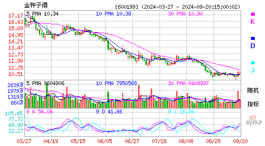 600199金种子酒KDJ