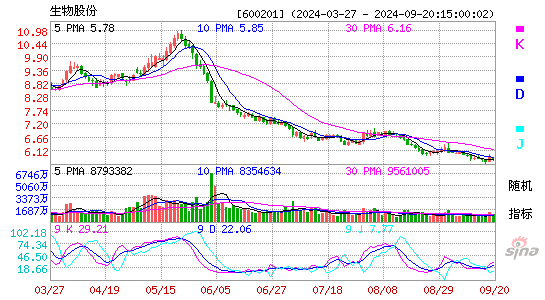 600201生物股份KDJ