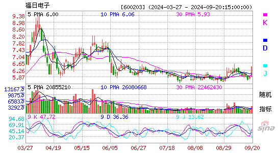 600203福日电子KDJ