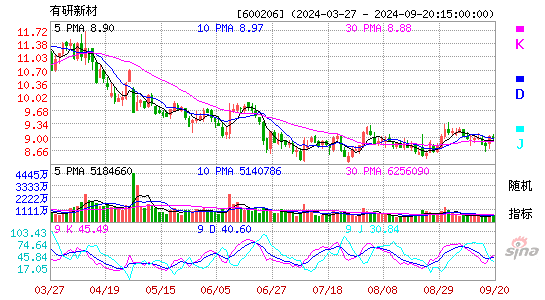 600206有研新材KDJ