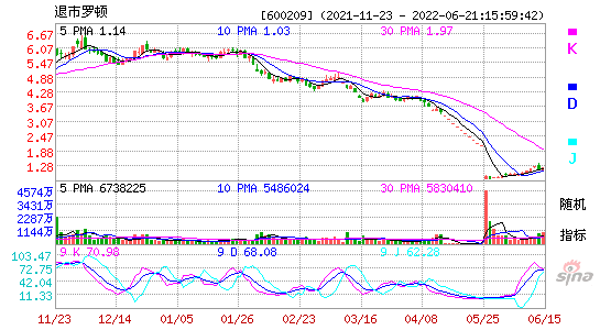 600209退市罗顿KDJ
