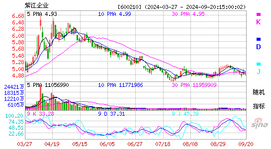 600210紫江企业KDJ