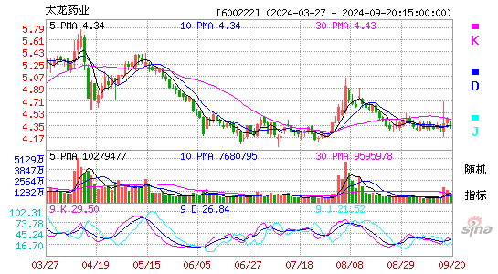 600222太龙药业KDJ