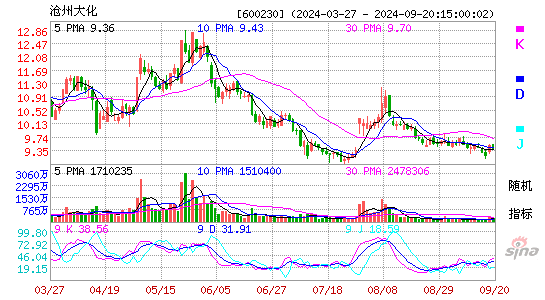 600230沧州大化KDJ
