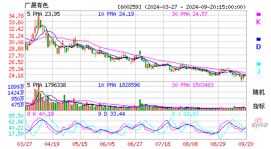 600259广晟有色KDJ