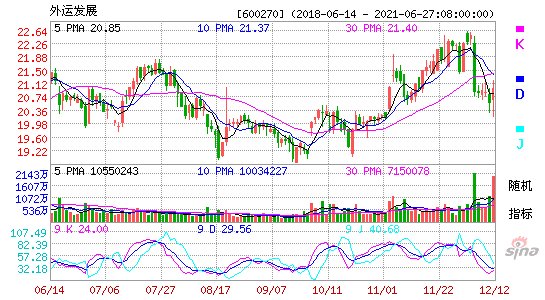 600270外运发展KDJ