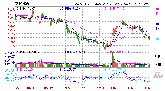 600273嘉化能源KDJ