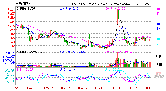 600280中央商场KDJ