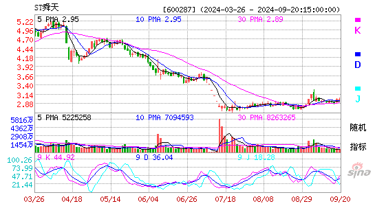 600287江苏舜天KDJ