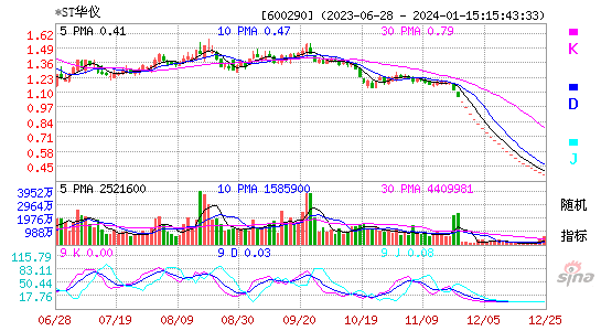 600290ST华仪KDJ