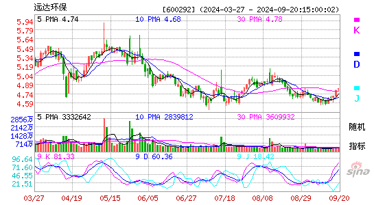 600292远达环保KDJ