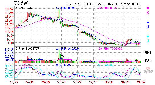 600295鄂尔多斯KDJ