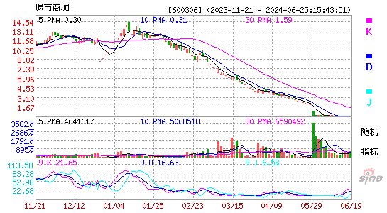 600306ST商城KDJ